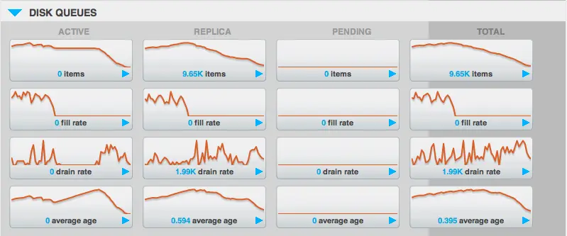 Couchbase dynamic information design.