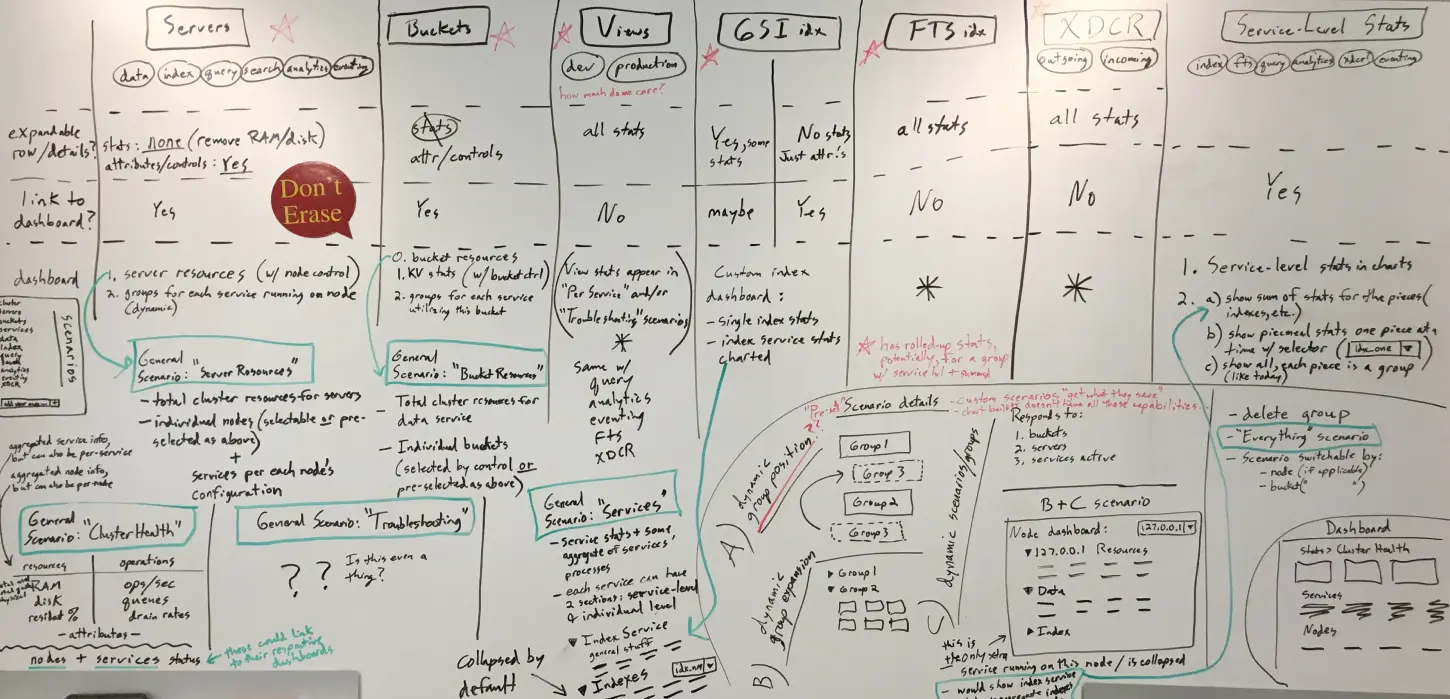 Couchbase dynamic information design.