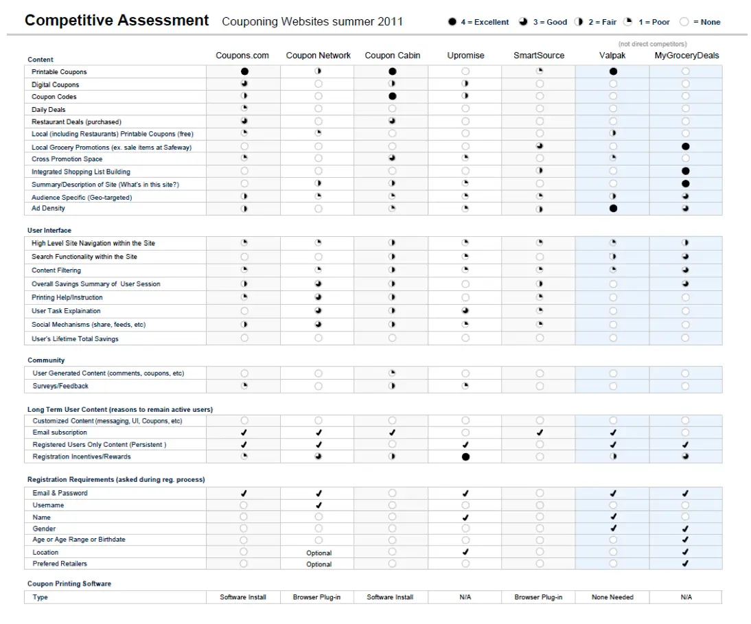 Coupons competitors carefully compared across multiple factors.